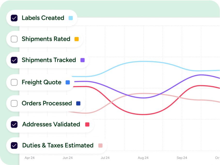Monitor shipping costs, packaging and carrier commitments.