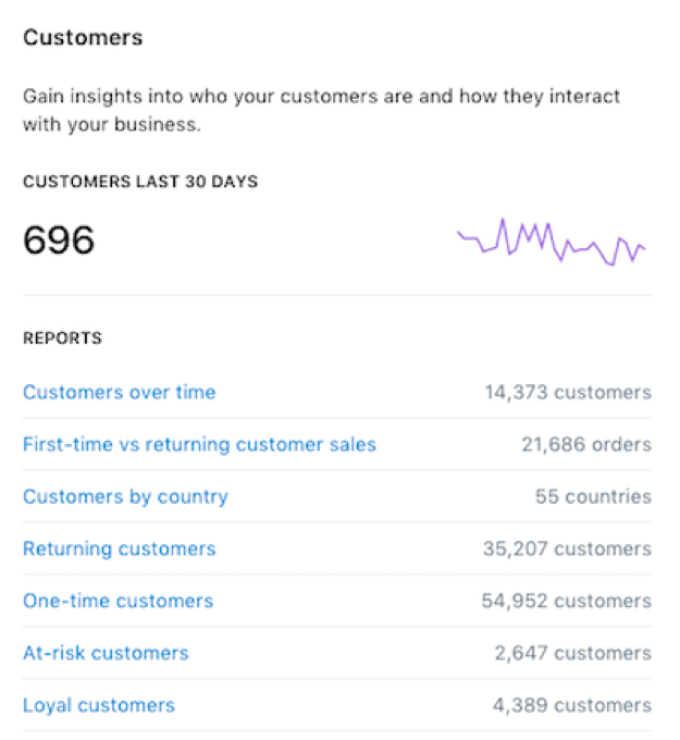 Shopify Analytics for Selling Internationally